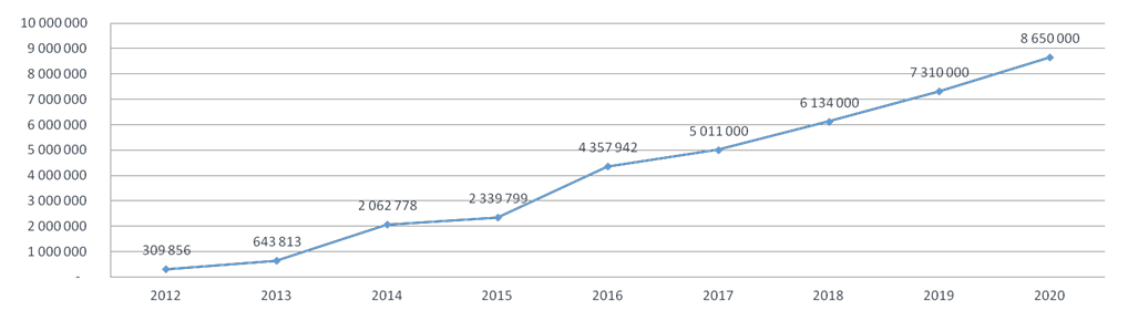 Фактические и прогнозные данные посещения МЦПС «Хоргос»  с КНР И РК на период 2012 -2020 годы