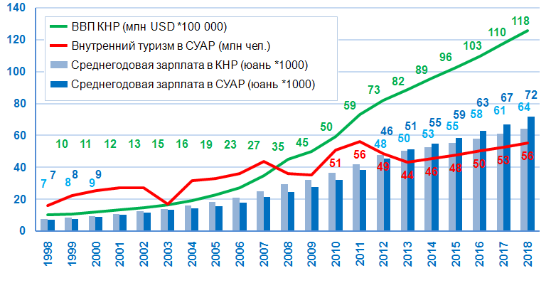 Макроэкономические показатели КНР и СУАР