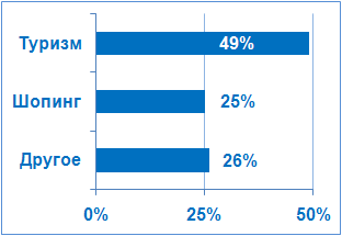 Причины посещения МЦПС